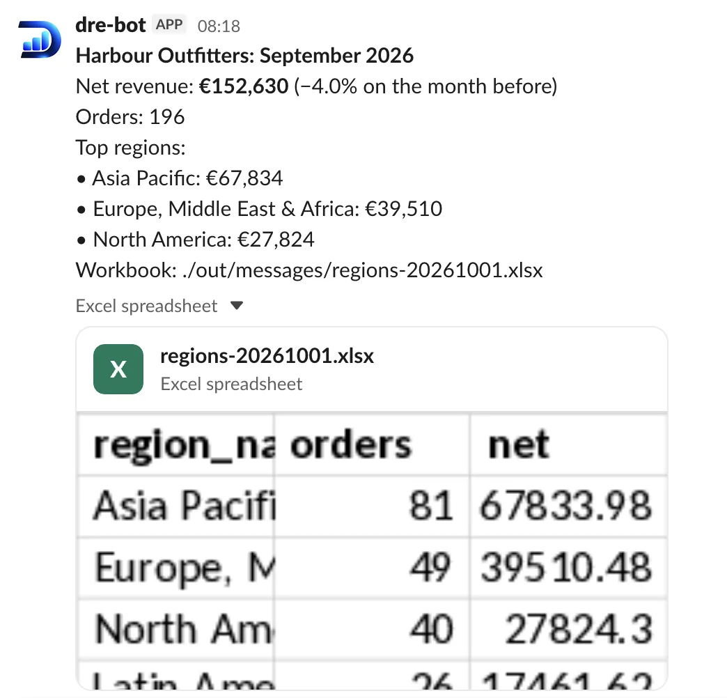 A Slack post from the DRE bot: the headline in bold, revenue, orders and the top regions, with the Excel workbook attached and previewed